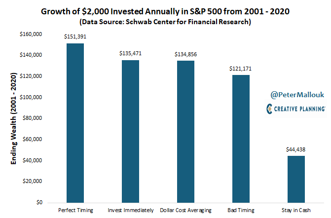 Investing with terrible luck beats doing nothing and sitting in cash.

Even the best timing (which is, of course, impossible) doesn’t put you that far ahead of those that get the entry point wrong. 

Invest and move on with your day, and let time take care of the rest.
