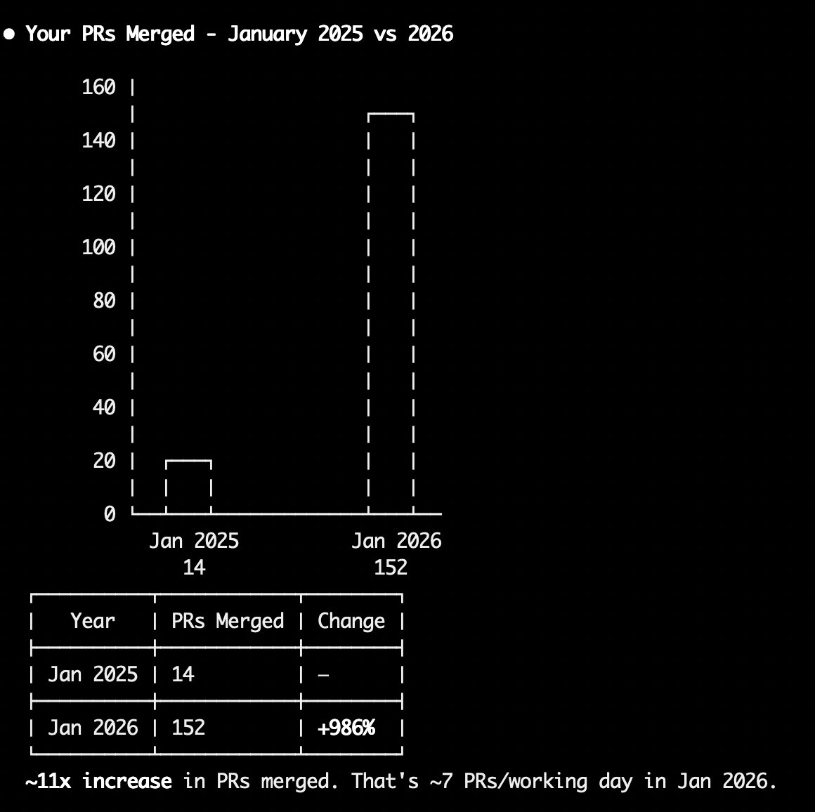 I've 11xd my PRs merged to production in the last year as CEO &amp; Head of Engineering.

AI now writes 95% of all code at Rivo.

Surprising takeaway is that reported bugs are down over 70% with the now automated testing and QA agents that run over these PRS.