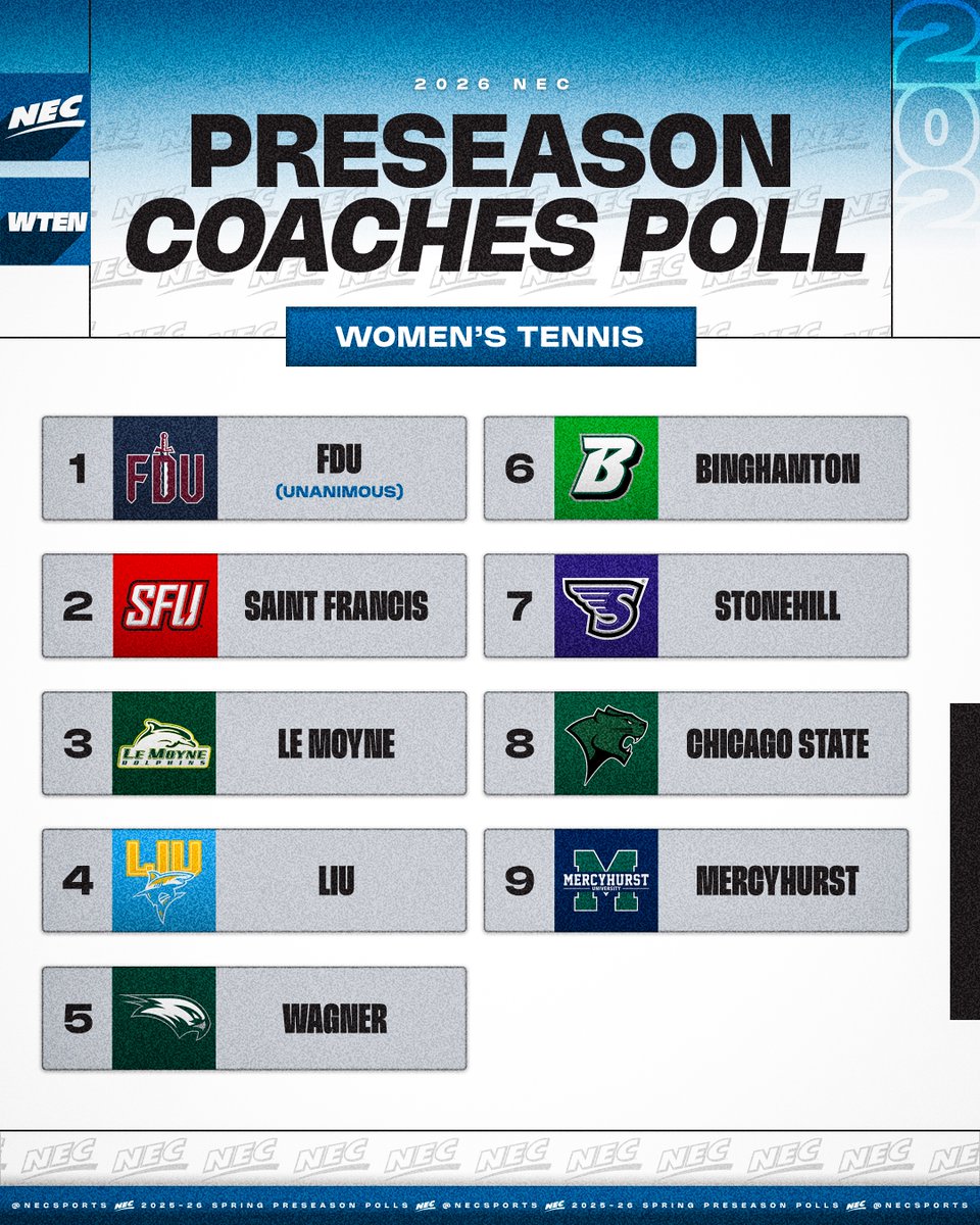 NECsports's tweet photo. 📊🎾 𝗡𝗘𝗖 𝗪𝗢𝗠𝗘𝗡'𝗦 𝗧𝗘𝗡𝗡𝗜𝗦 𝗣𝗥𝗘𝗦𝗘𝗔𝗦𝗢𝗡 𝗣𝗢𝗟𝗟

The ⚔️ are the unanimous women's @nectennis preseason favorites!

ℹ️ @FDUKnightsTen is chasing history, eyeing back-to-back crowns &amp; a record-tying 8th #NECtennis 🏆.

#NECPollWeek

🔗 »  https://t.co/SLovZh11Wz https://t.co/1Ej9zMdofr