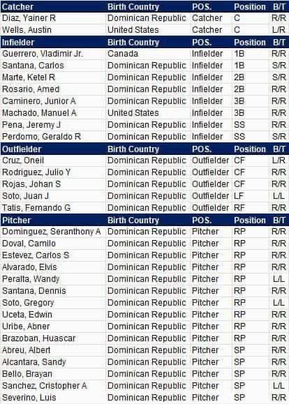 Se filtró el roster que presentara hoy la Republica Dominicana para el clasico mundial de beisbol.