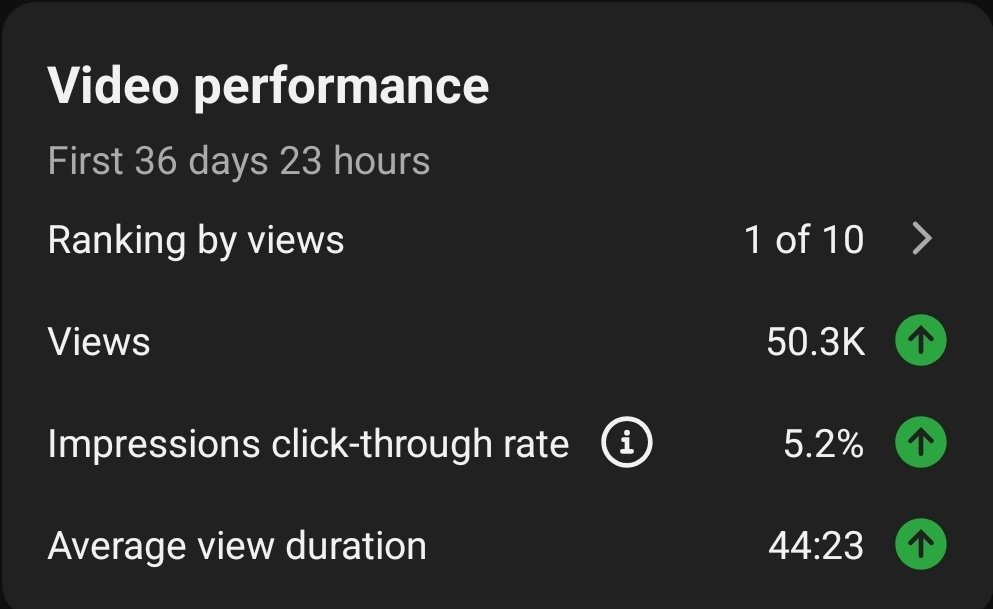 First ever 50k video I've had. Took a bit to get there but it feels unreal to see that number on my channel 😅