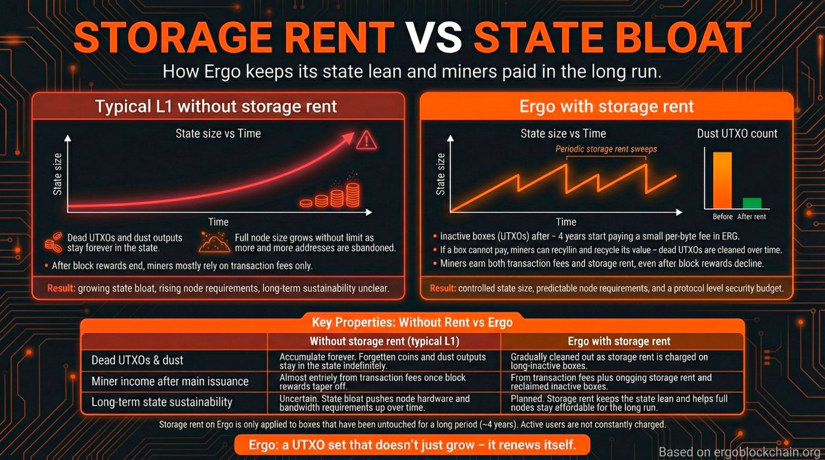 Long-term security depends on long-term incentives.

Without storage rent, blockchain state grows indefinitely.
Ergo introduces protocol-level storage rent to keep the state lean and provide a sustainable security budget for miners over time.

Designed for longevity, not