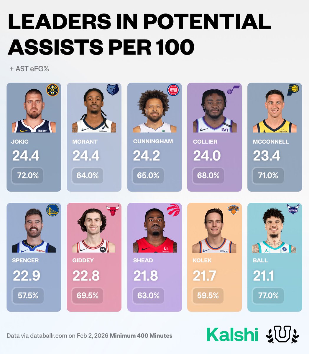 UofBasketball's tweet photo. Leaders in Potential Assists per 100 possessions and their AST eFG%

What stands out? https://t.co/s2eFtGUn3S
