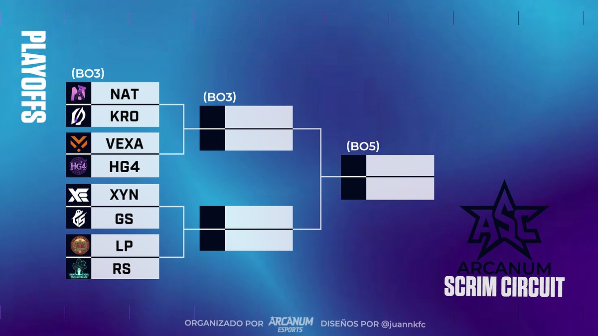 🔥 CUARTOS DE FINAL – ARCANUM SCRIM CIRCUIT 🔥La fase decisiva comienza en unas horas.
Los mejores equipos se enfrentan en BO3, con la mira puesta en avanzar al BO5 final.
⚔️ Todo o nada.
🧠 Estrategia, disciplina y sangre fría.
🏆 El camino al título empieza ahora.
@ZeroArcanum