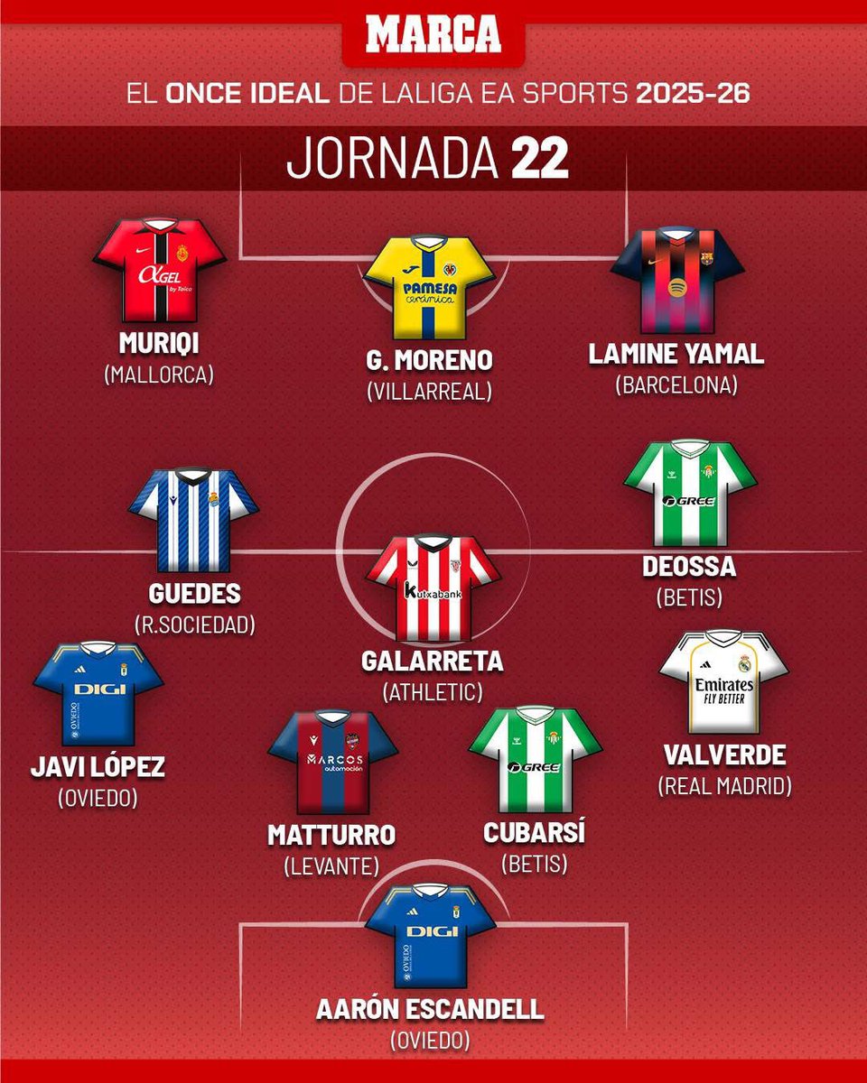 🌟🇨🇴 NELSON DEOSSA fue elegido en el EQUIPO DE LA SEMANA de LaLiga.

📸 <a href="/marca/">MARCA</a>