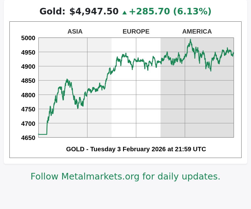Metalmarketsorg's tweet photo. Gold market wrap 3 February 2026
Asia: +5.54%
Europe: +0.20%
America: +0.63%

Follow Metalmarkets for daily updates. https://t.co/DTHUd5kpxp