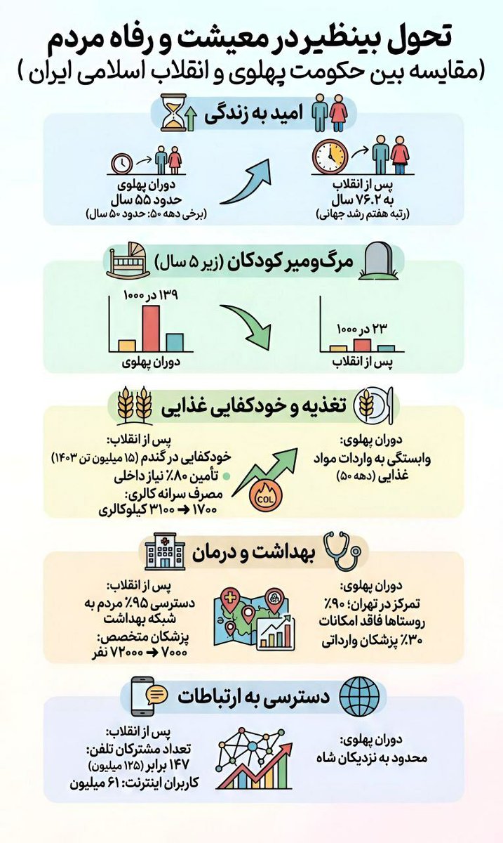 morteza7661's tweet photo. تحول بی‌نظیر در وضعیت معیشت و رفاه مردم 
(مقایسه بین انقلاب اسلامی و حکومت پهلوی) 
#خاندان_خیانت
#خوزستان_ضدپهلوی https://t.co/7nj8sALMoh
