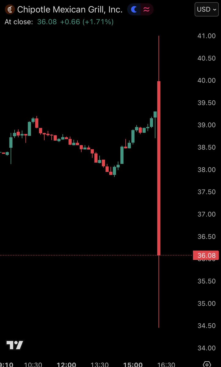 KobeissiLetter's tweet image. BREAKING: Chipotle stock, $CMG, falls -11% after reporting another sharp drop in restaurant traffic.