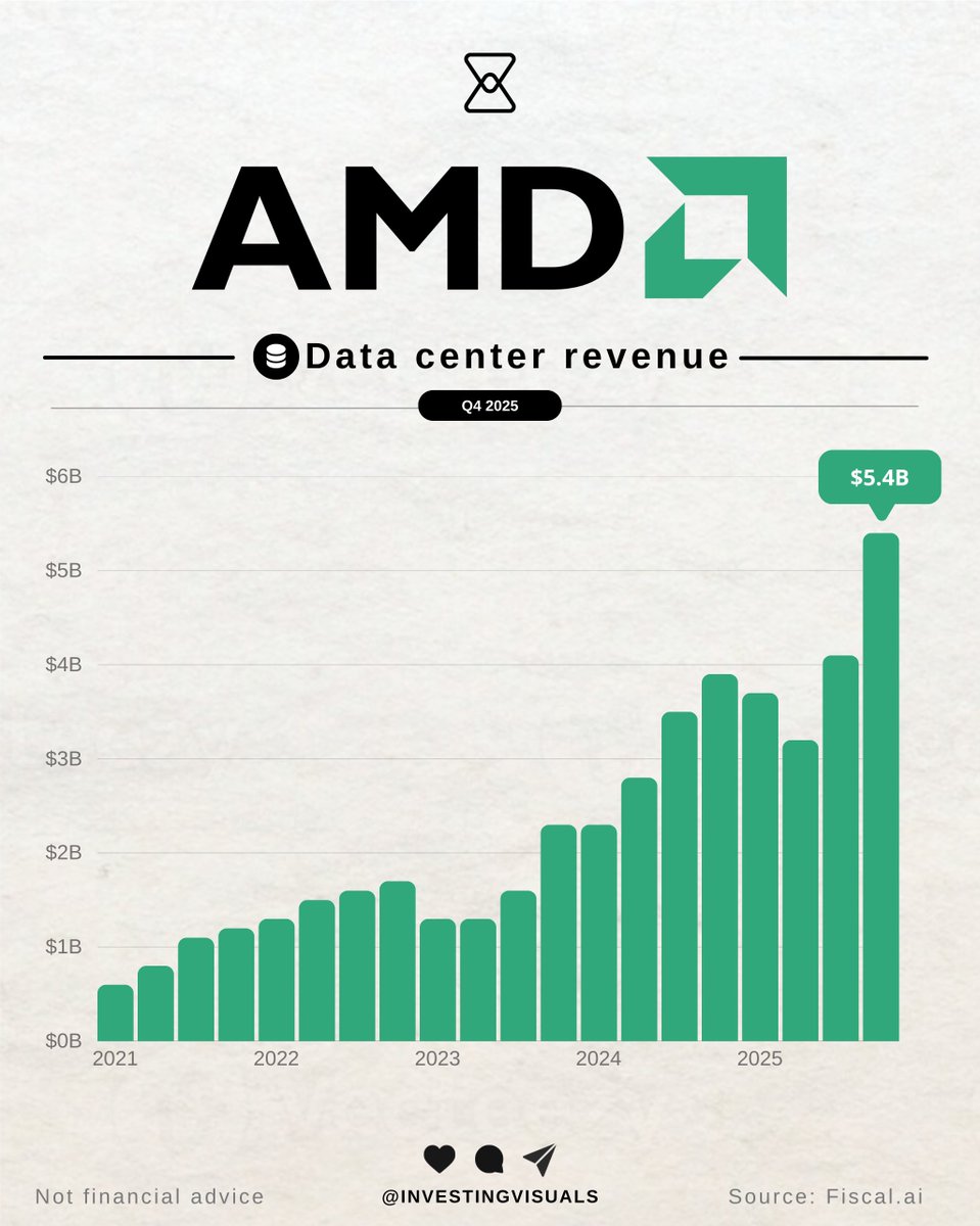 InvestingVisual's tweet photo. $AMD Q4 2025 earnings:

• Revenue $10.27B vs $9.67B Est.
• EPS $1.53 vs $1.32 Est.
• Data center revenue $5.38B vs $4.97B Est.

Q1 2026 Guidance
• Revenue $9.8B vs $9.4B Est. https://t.co/JIJzlsZoT4