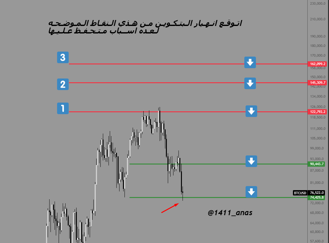 1411_anas's tweet photo. البـتكـوين انهار  مـن النـقـاط الـمـوضــحه ووصـل لـلهـدف المذكور  ربـمـا يــكـون لـه رجـعـه🙃🙃 https://t.co/kXsNA1Gmvz