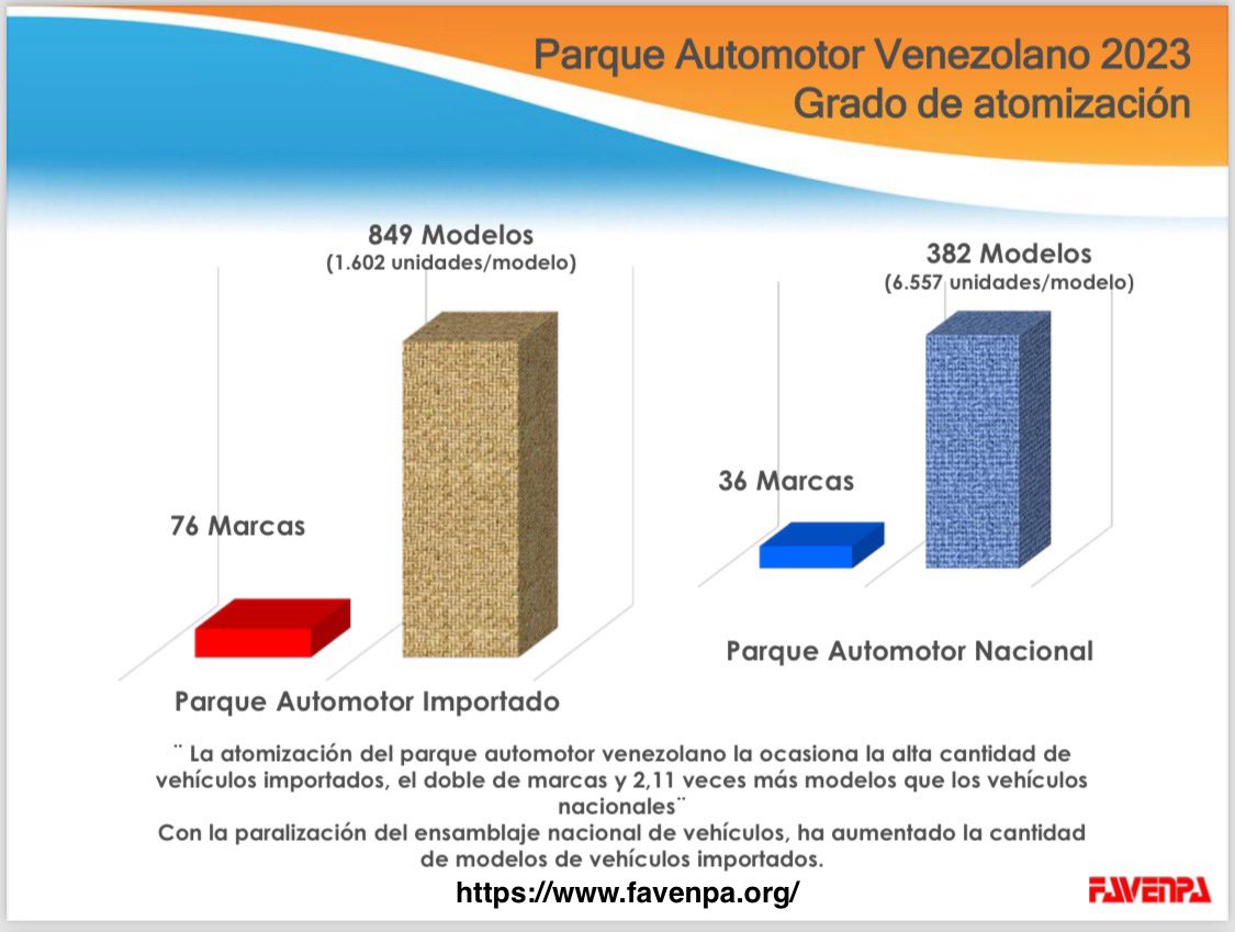 📊 La atomización del parque automotor en Venezuela se debe, en gran parte, a la alta cantidad y diversidad de vehículos importados. Según el estudio del PAV 2023, en el país hay el doble de marcas importadas que nacionales, y 2,11 veces más modelos importados que modelos locales