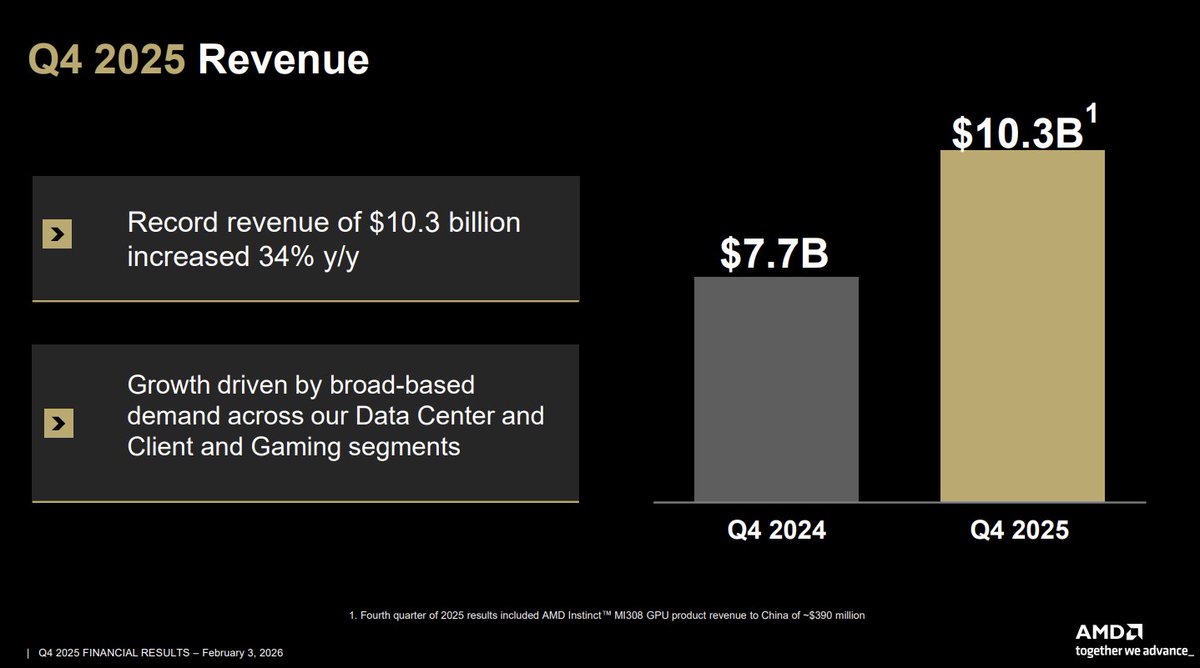 Monster quarter! $10B+ <a href="/AMD/">AMD</a>