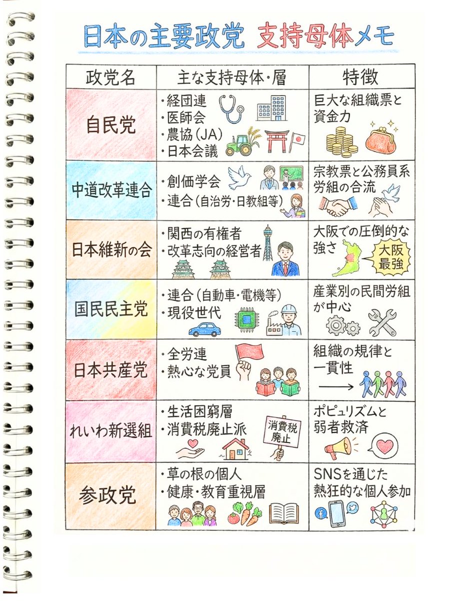 teppei_free's tweet photo. 2月8日の衆議院選挙の前に知っておきたい
各政党の支持母体は https://t.co/Fnsb3aXXwI