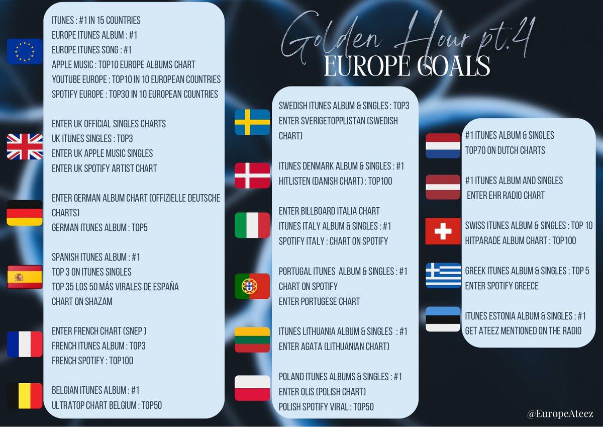 🇧🇪 Belgian ATINY!

Let's let ATEEZ know what our tiny country is capable of!

🍟 Here are the Belgian GH4 comeback goals:
◇ iTunes Belgium N.1
◇ UltraTop Chart Belgium: Top 50

You think we can reach it? 👀

#ATEEZ #EURATEEZCB #Belgian_Atiny