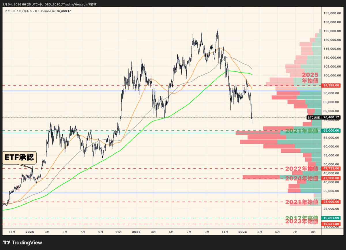 ビットコインついに一時73,000ドル割れか
長期で見るとこのように出来高の崖を下ってる、次は歴史的節目の69~70k
ビットコインの2021年上昇サイクルのピーク価格で3年以上超えられず、トランプ当選でブレイクした価格帯でもある
ガチホしない自分でもここの価格帯まできたら流石に安いと思ってしまう