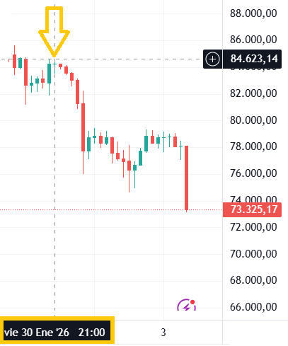 MiyagiCripto's tweet photo. He buscado el post donde os indiqué cuándo sería el inicio del #criptoinvierno y no lo encuentro, pero espero algunos lo recordéis.

Comenté hace meses que comenzaría en fin de semana, aprovechando que la bolsa está cerrada y no pueden operar los ETFs de #Bitcoin 

Pues tal cual. https://t.co/9Bufnixjry