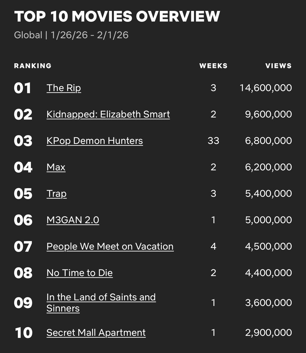 Cinemania_World's tweet image. Global Top 10 English Films on Netflix between 26 January - 1 February 

1. #TheRip
2. #Kidnapped: Elizabeth Smart
3. #KPopDemonHunters
4. #Max
5. #Trap
6. #M3GAN2
7. #PeopleWeMeetOnVacation
8. #NoTimeToDie
9. #InTheLandOfSaintsAndSinners
10. #SecretMallApartment
