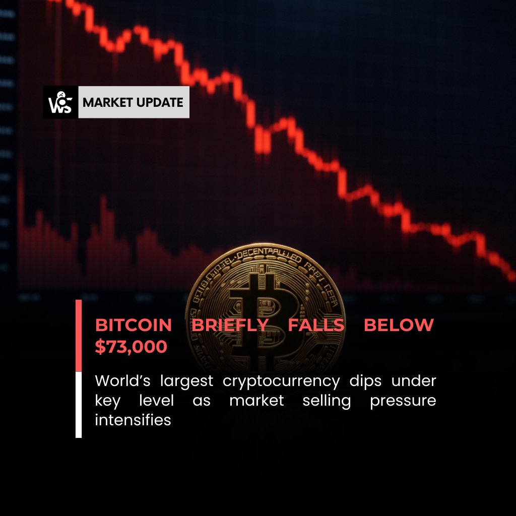 Bitcoin slipped below the $73,000 mark during recent trading, highlighting renewed volatility in the crypto market as traders react to broader risk off sentiment.