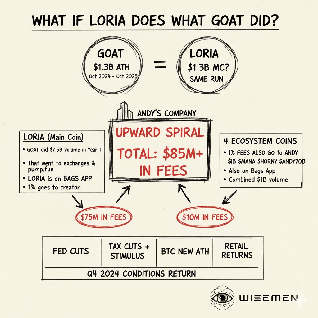Wisemenmentors's tweet image. 100k is cute, but people have no idea what's about to happen. Study up 📖. @AndyAyrey's company @Upward_Earth can make 85M in a year in fees from @BagsApp @BNNBags if this does $GOAT coin numbers. PLUS, coins like $poocoin are directing all their fees to @Upward_Earth. More of
