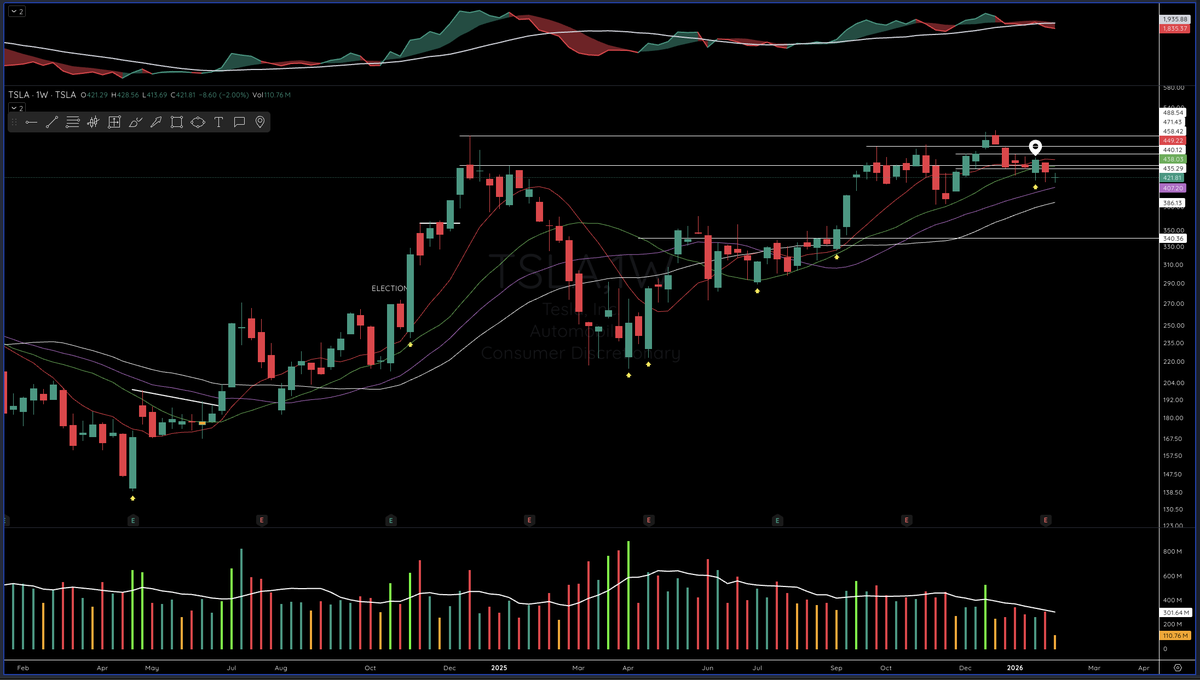 TedHZhang's tweet photo. $TSLA low volume pullback on the weekly chart back to the 30-week MA. Not really my style but if bullish the Elon Musk complex, not a bad area to start accumulating a position.

Big chart @NickSchmidt thoughts? https://t.co/VeQa4jrWfJ
