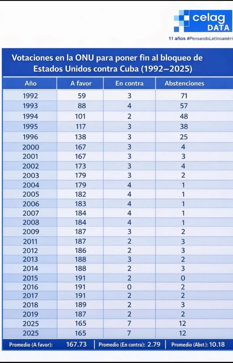 El 3 de febrero de 1962 John F. Kennedy firmó la orden ejecutiva que oficializó el bloqueo contra Cuba. Son 64 años ininterrumpidos de asedio económico de la principal potencia mundial.
Al bloqueo solo lo defienden el imperio y unos pocos de sus alcahuetes.