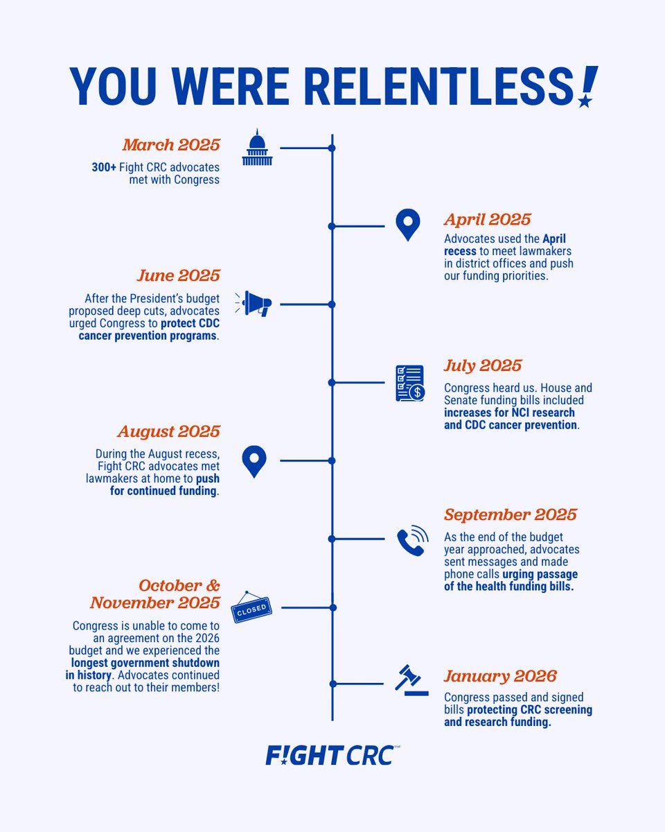 Big news! Funding for #colorectalcancer screening and research was officially signed into law today.

This wouldn't have happened without YOU and your relentless advocacy.

It's been a long road. While we didn't secure everything we fought for, the #crc community showed up every