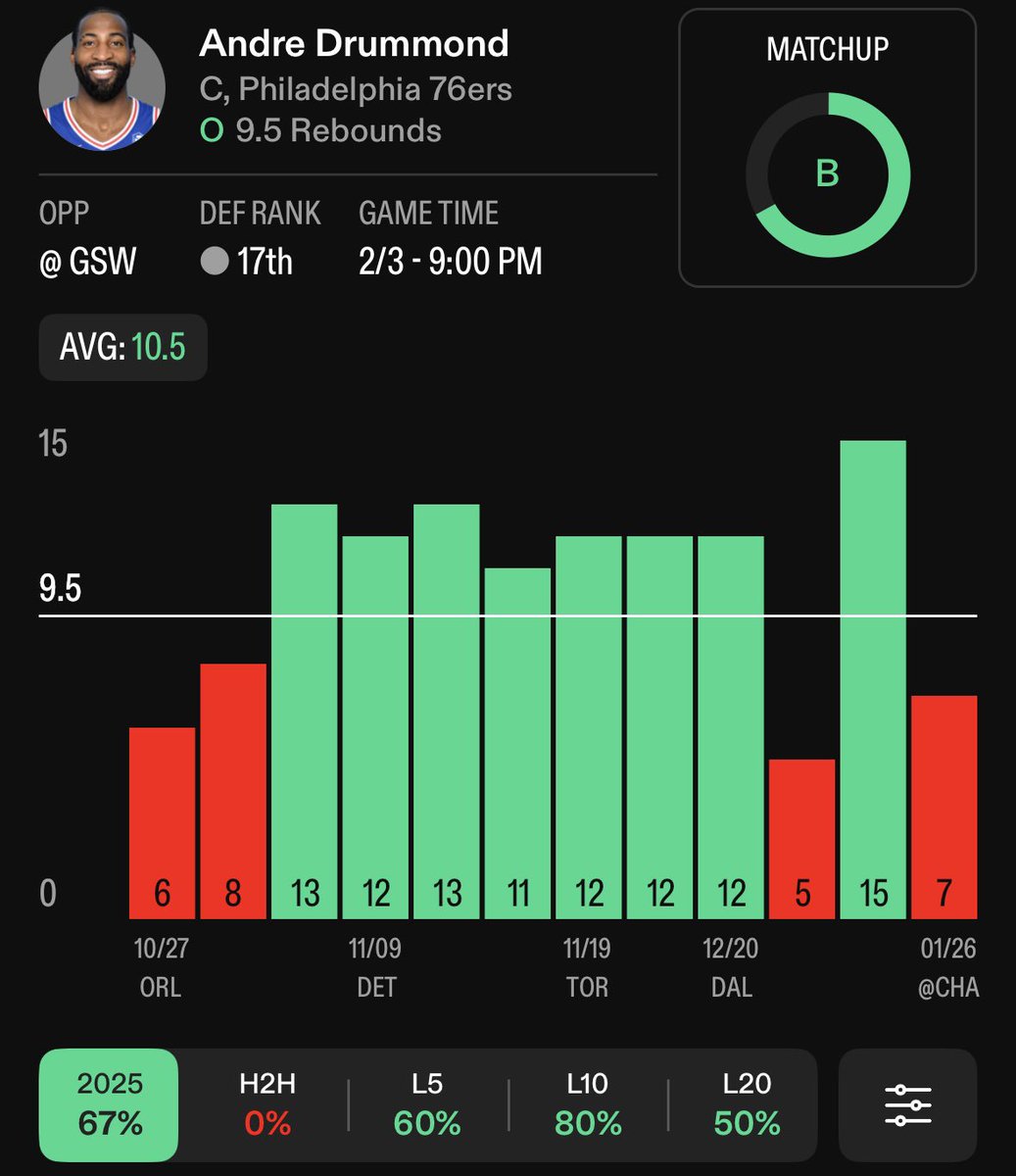 AltLineDemon's tweet image. Demon of the day😈

Let’s cash b2b!

1. Andre Drummond O9.5 Rebounds
#76ers vs #DubNation 

With Paul George and Joel Embiid off the floor, Drummond steps into a major rebounding role and he’s delivered every time. 

In 12 games without those two, he’s gone over this line in 8/12…