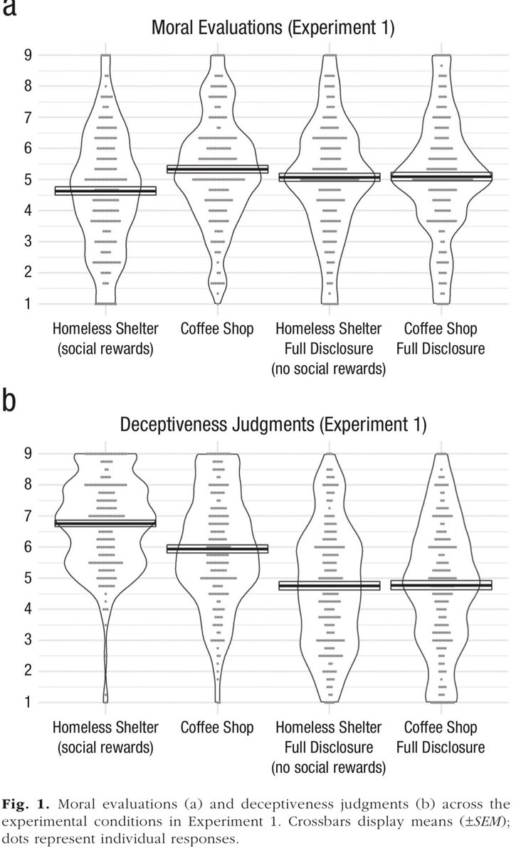 Prosocial acts attract social rewards—unless they also benefit you, when you get moral derogation instead.

Research by <a href="/shafenbraedl/">Sebastian Hafenbrädl</a> suggests this is because social rewards are treated as reserved for *genuine* costly prosocial actions:  

buff.ly/EXBzQf8
