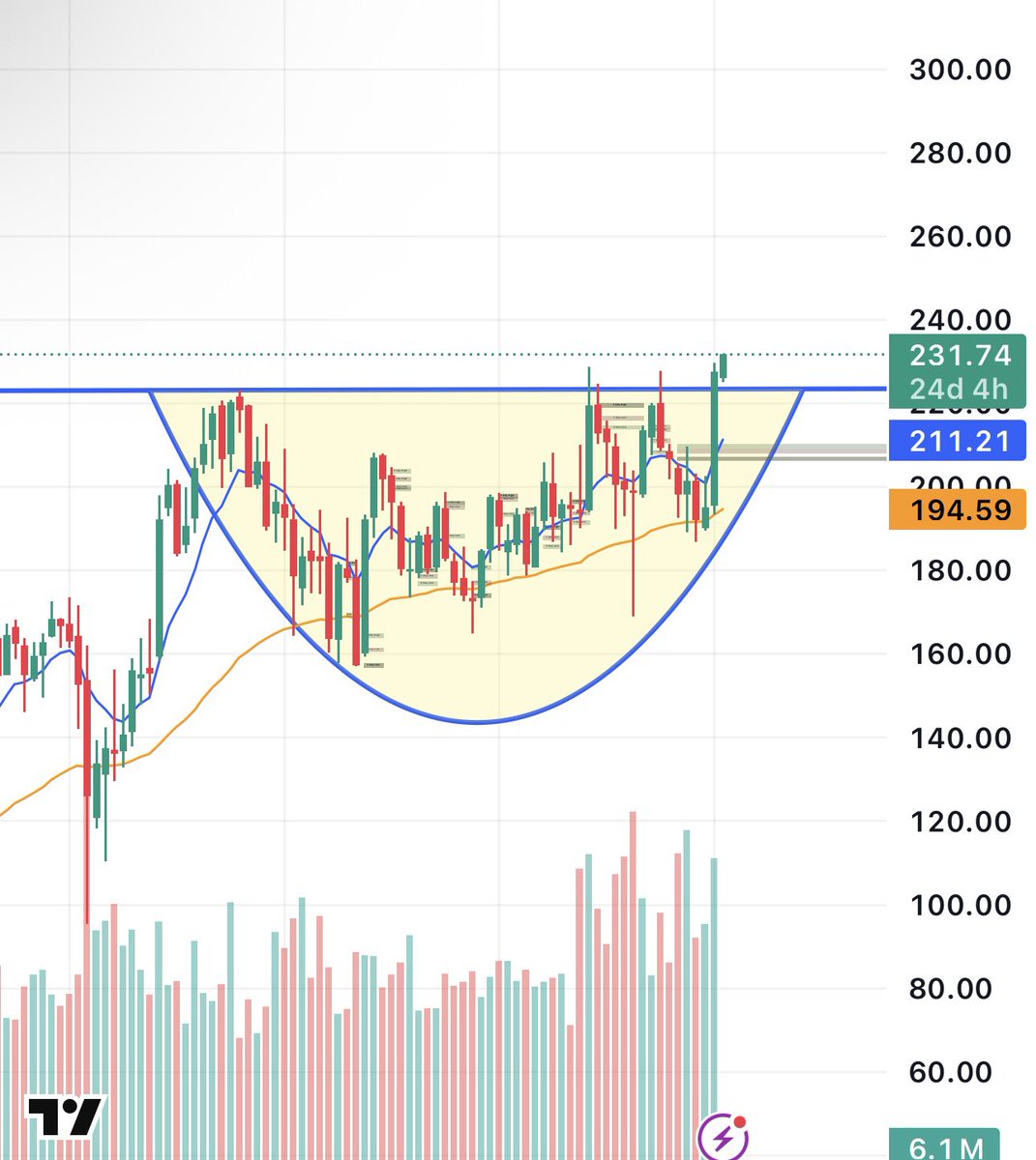 $HON

Still one of the best monthly charts on the market 

Massive breakout of this 3+ year consolidation zone