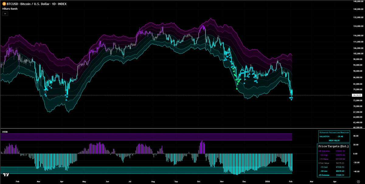 oneforthewish's tweet image. Looks like chaos is the new normal.

Watch 73K for $BTC to form an "Extreme" Valuation.

On shorter-term bands, we're scraping the bottom of the barrel.

As for M2 Deviation yes, it's on a bottom macro signal. 

Next stop?