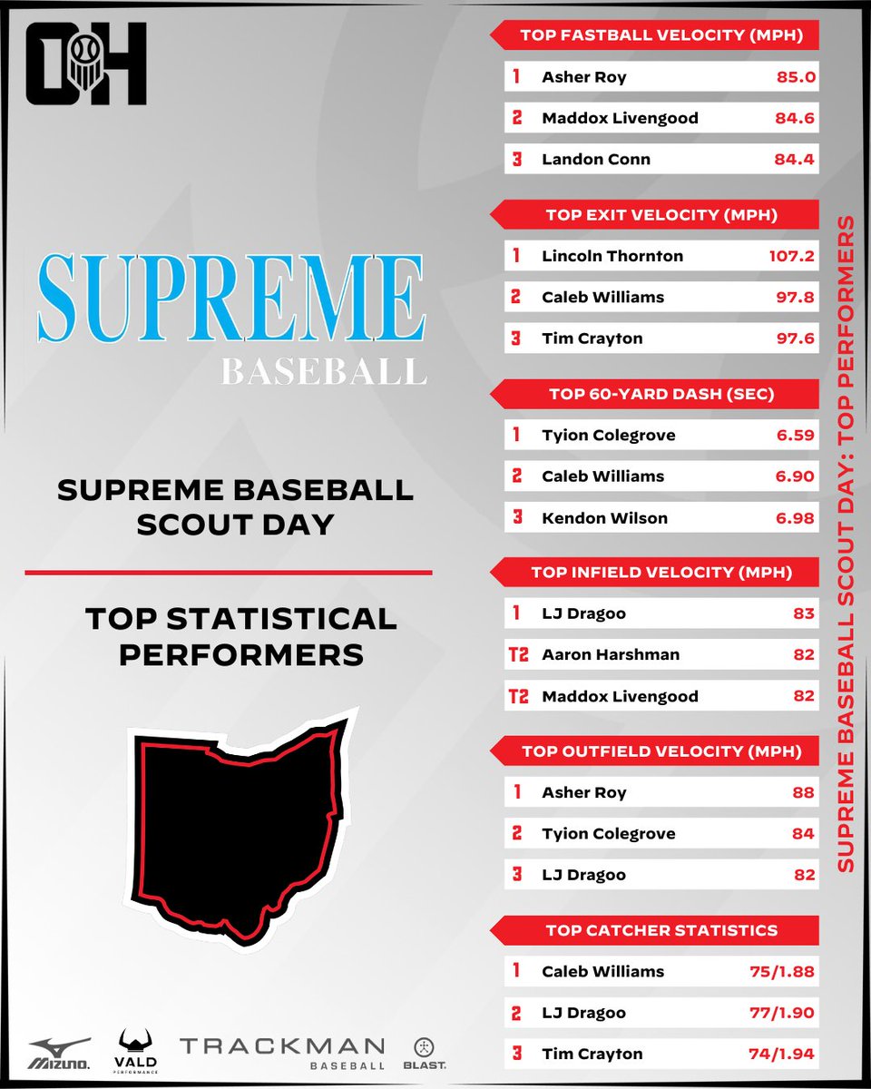 Prep Baseball Ohio tweet media