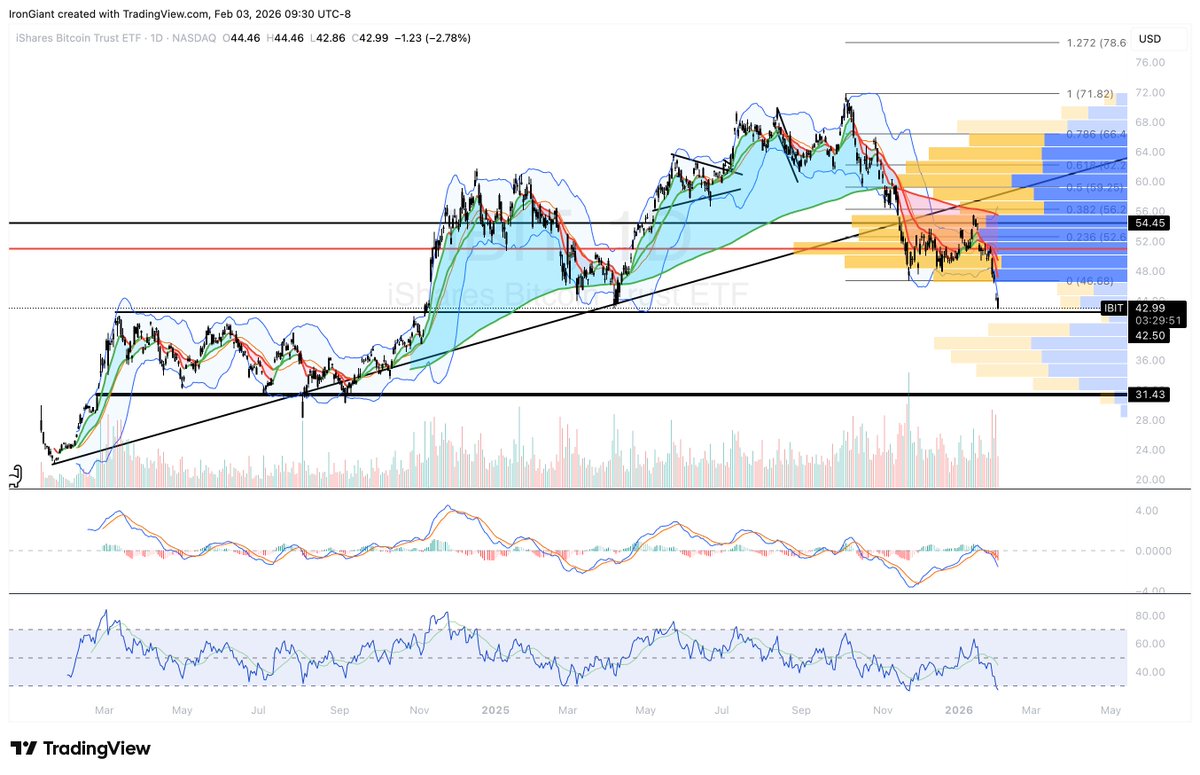 This is the bottom... break below and it's over for a long long time

$BTC