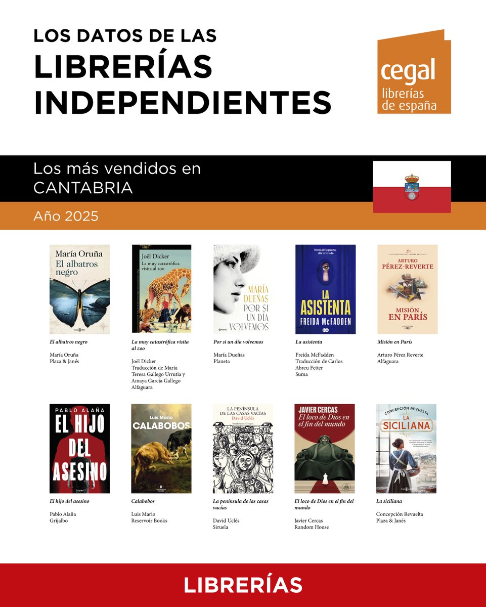 LibreriasCEGAL's tweet photo. LOS DATOS DE LAS LIBRERÍAS INDEPENDIENTES

Estos han sido los títulos más vendidos en CANTABRIA en 2025.
Con libros de @PlazaYJanes, @AlfaguaraES, @edit_planeta @sumadeletras, @penguinlibros, @ReservoirBooks, @edicionesiruela, @randomhouse_es.

#cegal  #libreríasindependientes https://t.co/dSrFckGdsK