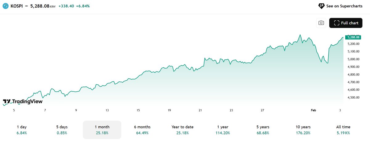 DamatoDan's tweet photo. 🚀¡Corea del Sur acaba de romper el mercado! 🇰🇷🚀

Mientras el mundo mira a Washington, el Kospi ha firmado una subida histórica del +6.84% en una sola sesión. Un movimiento absolutamente salvaje.

¿Qué está pasando en Seúl?
1. Efecto Samsung: Los chips de memoria están en llamas; la demanda de IA está desbordando la capacidad coreana.
2. Arbitraje Global: El capital que huye de la incertidumbre en EE. UU. está aterrizando de golpe en Asia.
3. Short Squeeze: El rally ha pillado a los bajistas a contrapié, forzando una explosión de compras.

No es una subida normal, es una transferencia de riqueza hacia el mercado asiático en tiempo real.

¿Estamos ante el inicio del "Siglo de Asia" o es solo un rebote por el caos en Occidente? Te leo. 👇