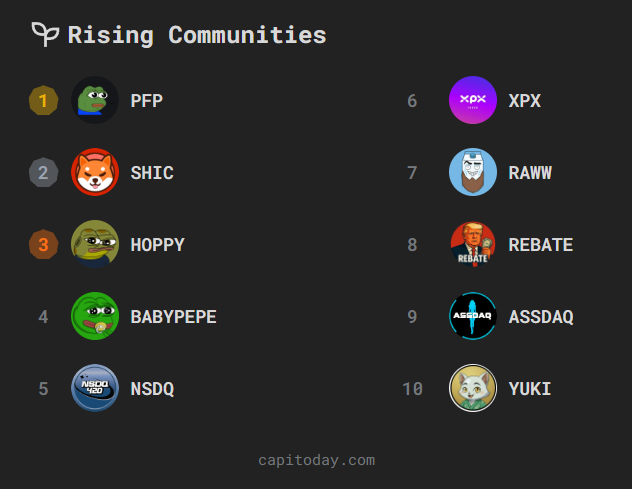 capitoday's tweet photo. Rising Communities Today on Capitoday!

1️⃣ $PFP @pumpfun_pepe
2️⃣ $SHIC @Shibacoin_Shic
3️⃣ $HOPPY @hoppycoinERC20
4️⃣ #BABYPEPE @0x69babEPepe
5️⃣ $NSDQ @NSDQ420
6️⃣ $XPX @XPXtoken
7️⃣ $RAWW @RawwMilkCoin
8️⃣ $REBATE @REBATE_TARIFF
9️⃣ $ASSDAQ @assdaqcrypto
🔟 $YUKI @Yukicatofficial https://t.co/Efikhm56gS