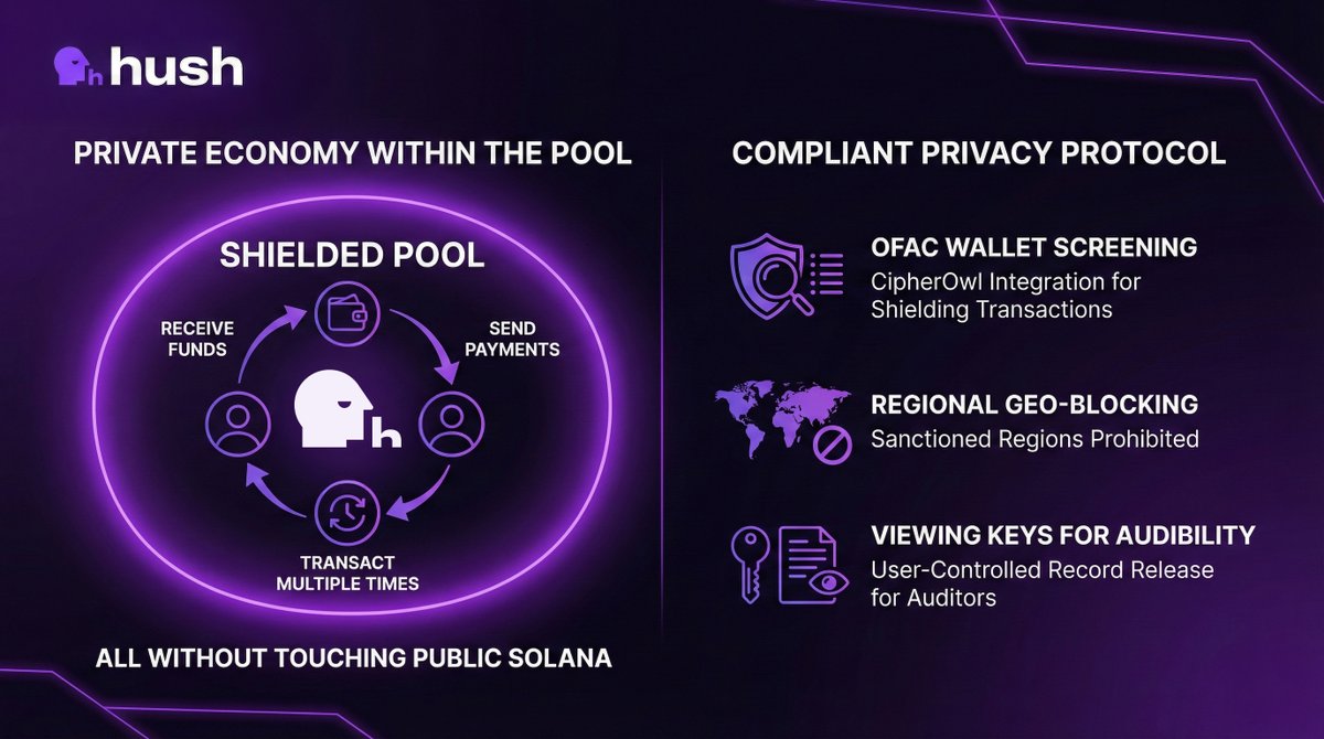 Privacy in Hush compounds.

Every deposit strengthens the shared pool, improving privacy for everyone. More users means stronger privacy.

• Shield <a href="/jito_sol/">Jito</a> privately
• Earn yield
• Unshield with no onchain link.

Get started here:
app.zenrocklabs.io/services/hush/…