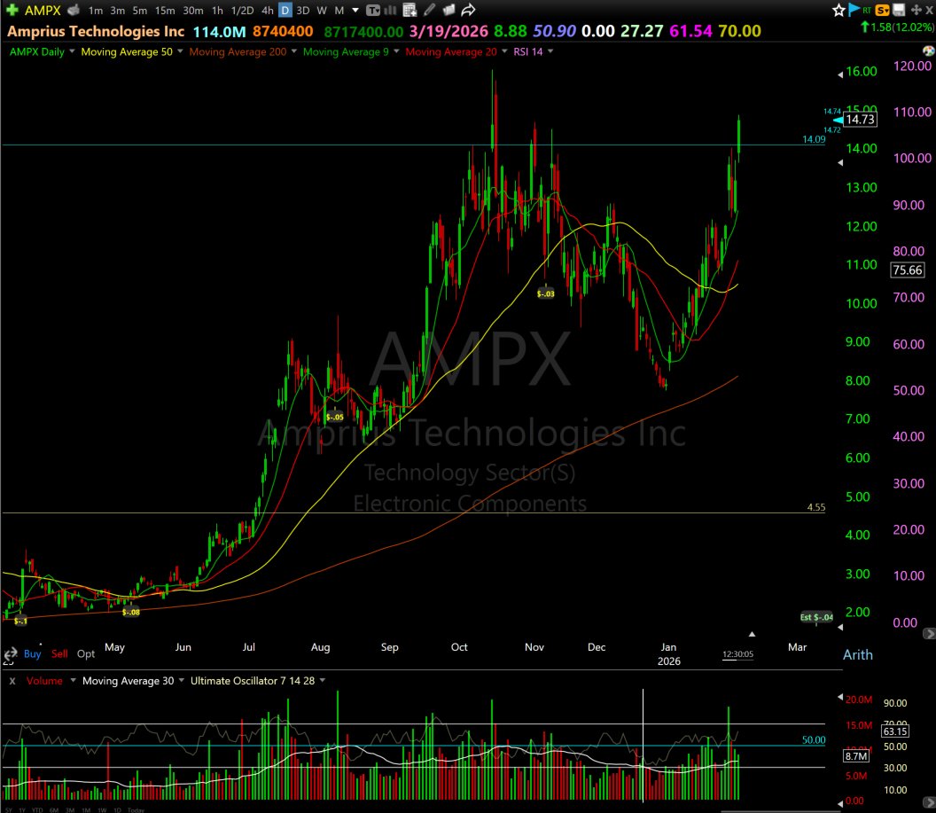 NOODLETRDR's tweet photo. Focus building the account this year so ill take it and run will watch for a re entry good catalyst with the partnership $AMPX #options #swingtrade https://t.co/RedFB5eyca