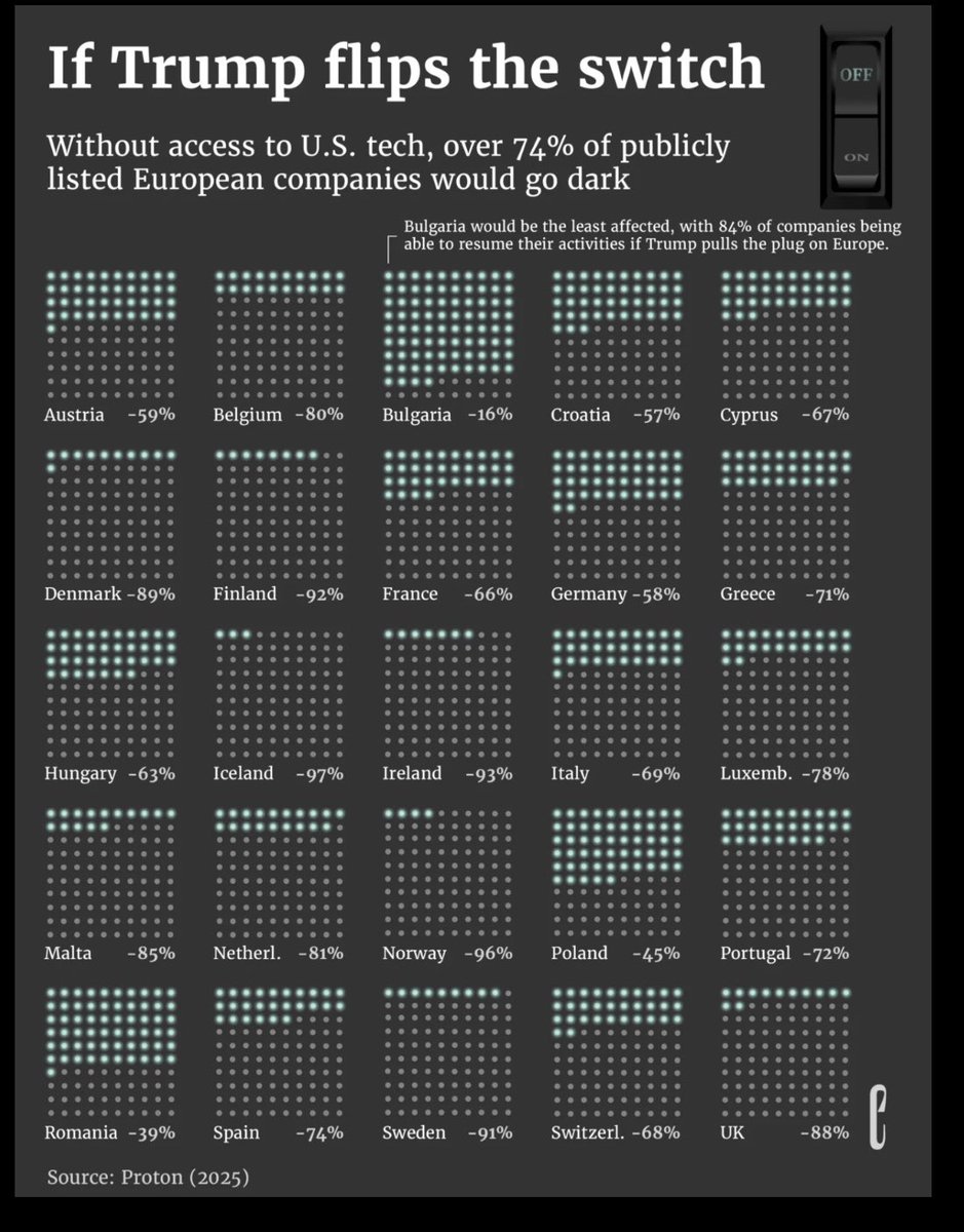 Faktencheck2030's tweet image. 🔌Wenn Trump den Stecker zieht 
Ohne Zugriff auf US-Tech würden über 74 % der börsennotierten europäischen Unternehmen dunkel werden 
#digitalisierung #business