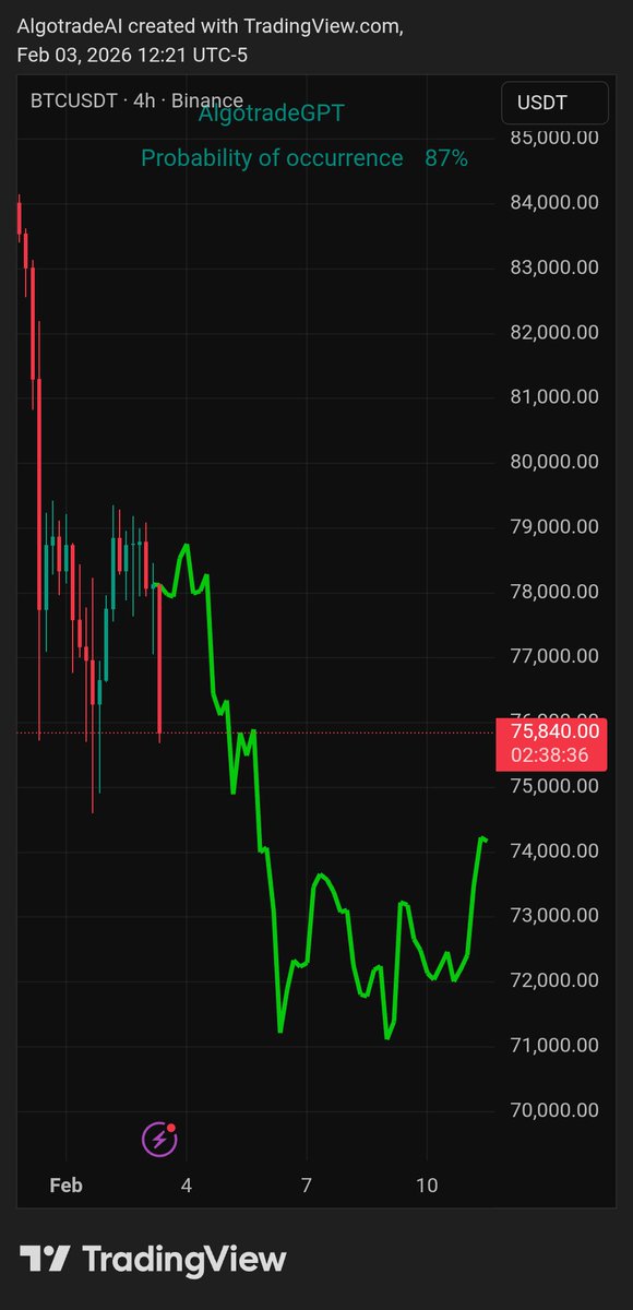 AItradeBOT's tweet photo. Predict or die
$BTC | #AI analysis (4h)

Cc:
@Algotrade24

🚨 NFA &amp; DYOR

🔄🤖
#AiTrading #algotrading #BTC  #Bitcoin #CryptoMarket https://t.co/9oE3uXsQmm