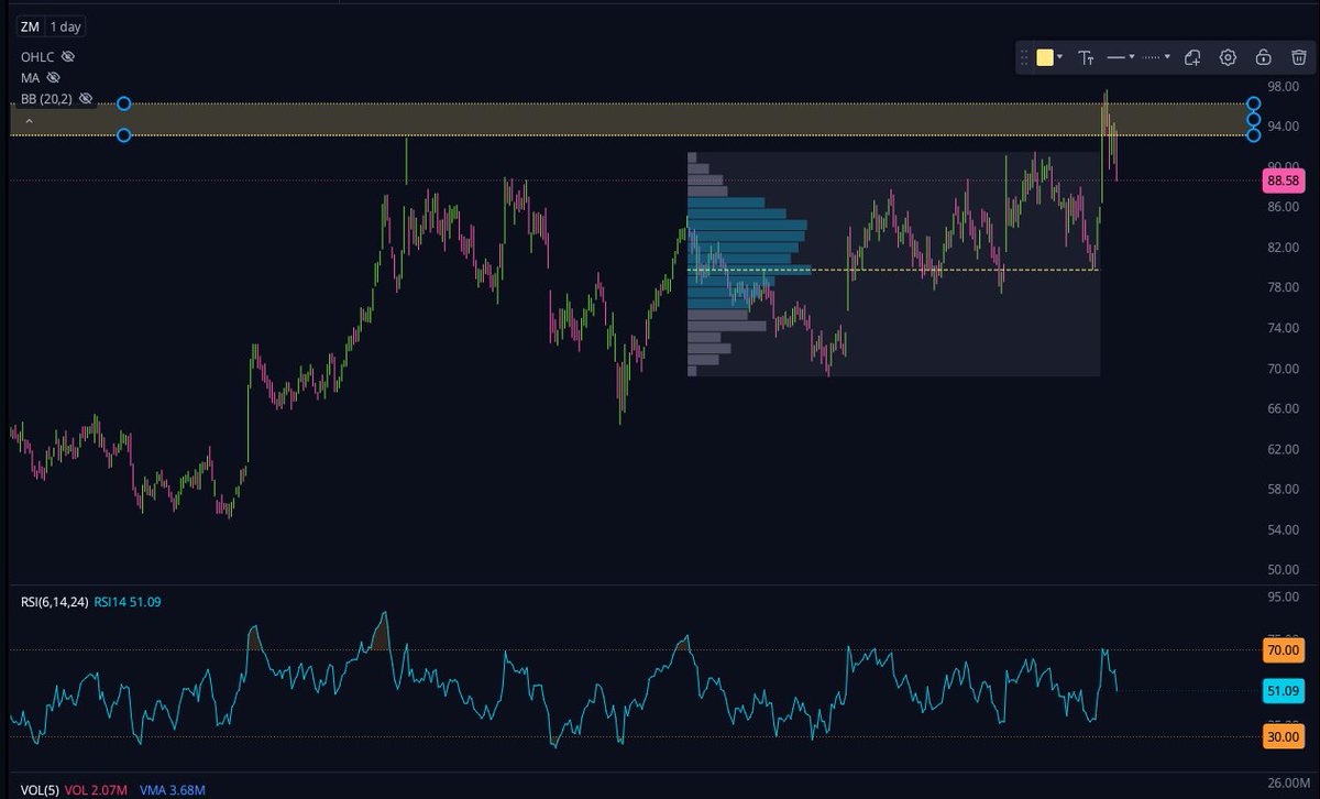 InvestKaye's tweet image. This is the season of GAP FILLS 🫣
$RDDT, $SNOW, $SHOP, $ZM