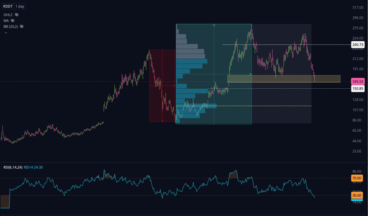 InvestKaye's tweet image. This is the season of GAP FILLS 🫣
$RDDT, $SNOW, $SHOP, $ZM