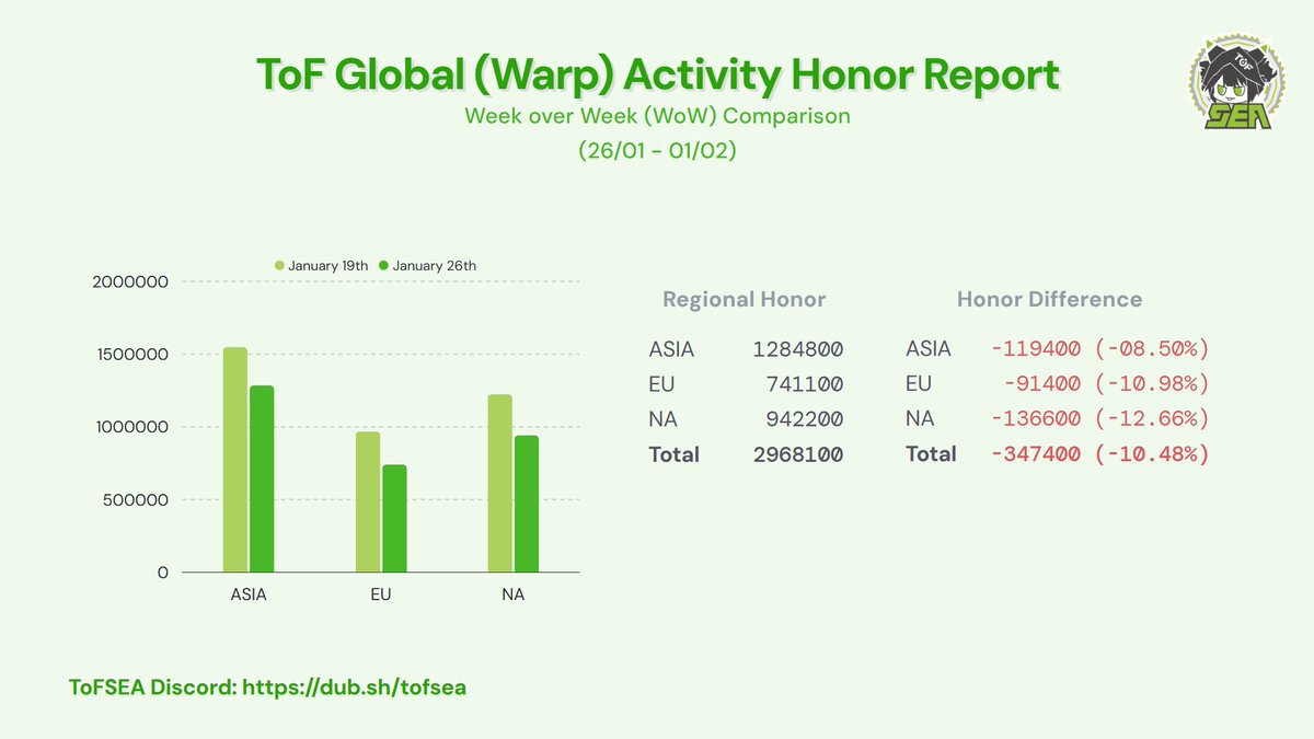 codered_sama's tweet photo. ToF Global (Both Gacha/Old and Warp Servers) Activity report for the week of 26/01/2026 to 01/02/2026 (PC/Mobile only) 

#TowerofFantasy #幻塔 #ToF #ToFActivityReport https://t.co/IbpkKWW302