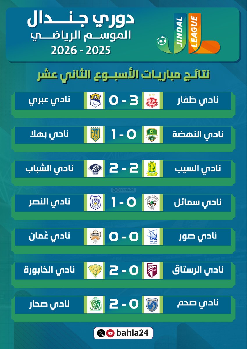 bahla24's tweet photo. 📊| ⚽️ | 12 | 🔢 |

المتابعـين الأعـزاء ..

إليكم نتائج مباريات الجولة الثانية عشر من #دوري_جندال للموسم الرياضي 2025-2026م وجدول الترتيب بعد نهاية مباريات الجولة.

@bahla24

🔝| نادي السيب يواصل صدارته للدوري ويحقق لقب بطل الشتاء ..

📊| إحصائية مباريات الجولة | 📊

🔢▪️نتائج المباريات:
✅ 5 حالات فوز
↔️ 1 حالة تعادل إيجابي
🟥 1 حالة تعادل سلبي

ـــــــــــــــــــــــــــــ

⚽️ ▪️عدد الأهداف:
🥅 13 هدف سجلت في الجولة
◾️ 03 أهداف بالشوط الأول
◾️ 10 أهداف بالشوط الثاني

📊| ⚽️ | 12 | 🔢 |