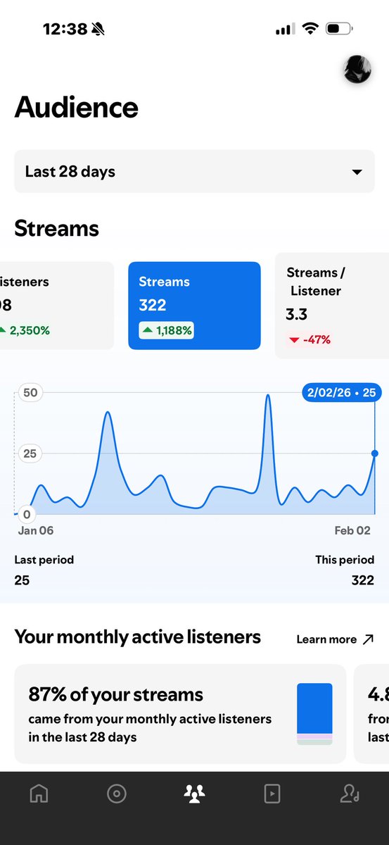 nvrrpoor's tweet image. Day 13 posting my Spotify Homepage Until I’m signed to a Major Label THANK YOU FOR 25 STREAMS YESTERDAY THAT WAS OUR BIGGEST STREAMING DAY SO FAR ILY