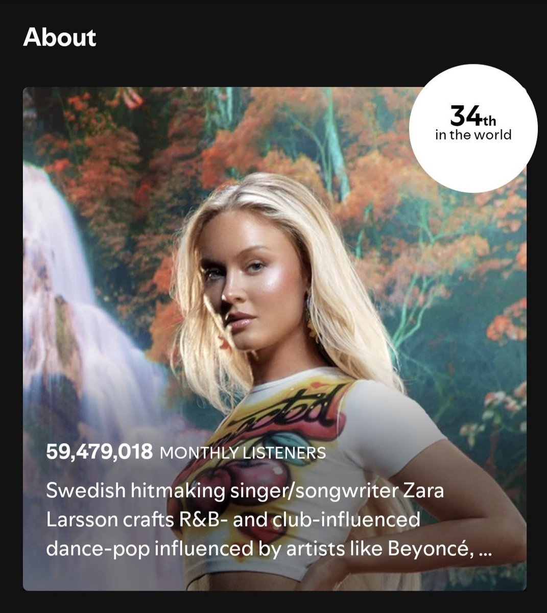 zaraondaily's tweet image. 🏆| Zara Larsson has surpassed 59 MILLION monthly listeners on Spotify, for the first time EVER, rising 59,479,018 monthly listeners

— She rises to #34 (+1) globally, overtaking artists such as Michael Jackson