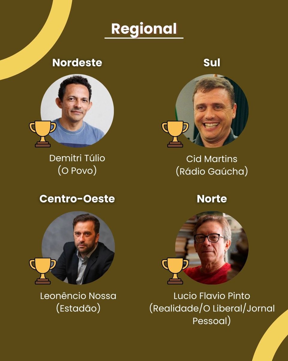 JornalistaseCia's tweet photo. Após analisar 214 prêmios de jornalismo, nacionais e internacionais, o Ranking +Premiados da Imprensa Brasileira aponta os +Premiados Jornalistas da História.

👉Leia mais: https://t.co/euqmEbeYaB https://t.co/3ddfBb2WdD
