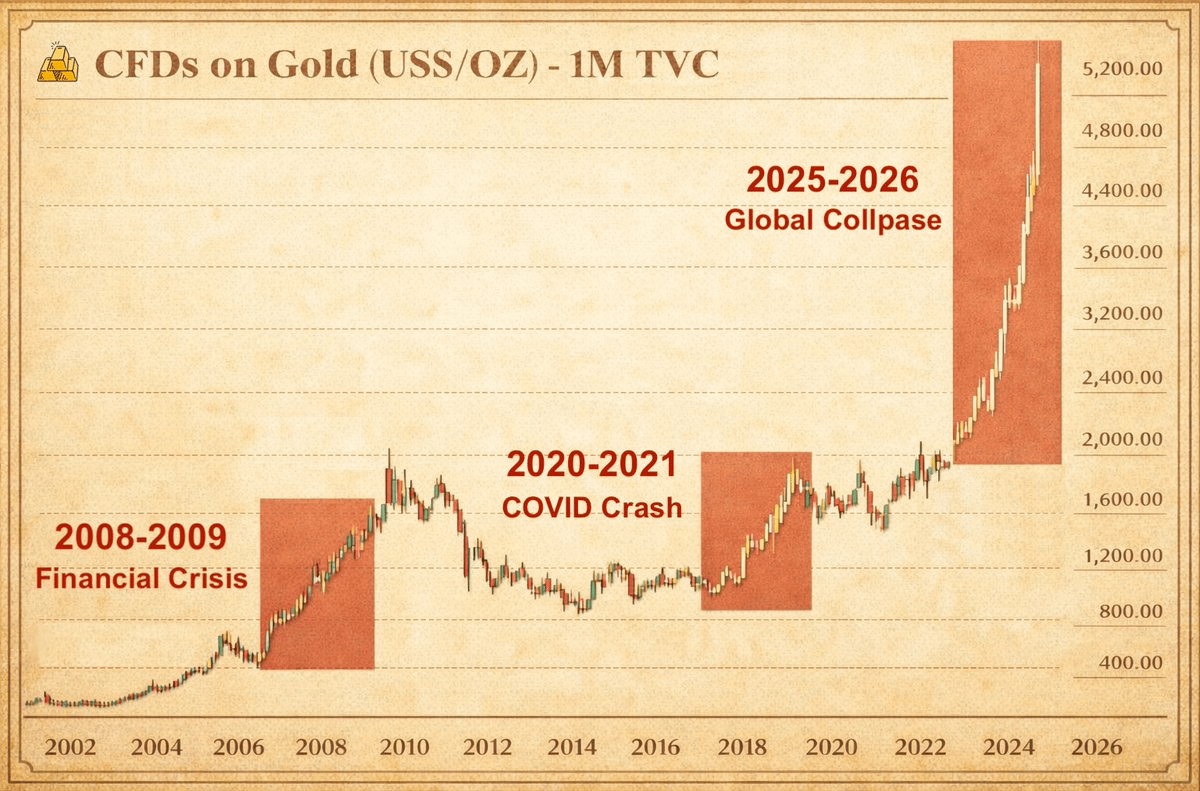 Danny_Crypton's tweet photo. 🚨 WARNING: SOMETHING BIG IS COMING!

99% of people will lose everything next week.

GOLD: $4,958
SILVER: $87

That’s a 6.5% and 14% pump in ONE day.

If you hold any assets right now, you MUST read this:

When gold pumps together with silver and copper, it screams one thing:

THE SYSTEM IS BROKEN.

And I’ve seen this movie before.

1⃣ 2007–2009 Housing Collapse
2⃣ 2019–2021 COVID Crisis
3⃣ 2025–2026 (upcoming crash)

If you think “nothing is happening”…

YOU’RE WRONG.

Every time, people said: “the economy is fine.”

And then you know what happened next.

This is not a normal market.

This is the system repricing what “money” actually is.

And corporations, hedge funds, and banks that manipulate every move are not “bullish” at all.

The coming days could mark a turning point people will talk about for decades.

THERE IS NO SOFT LANDING.

And most people are completely unprepared.

I've studied macro for 10 years and I called almost every major market top, including the October BTC ATH.

Follow and turn notifications on.

I'll post the warning BEFORE it hits the headlines.