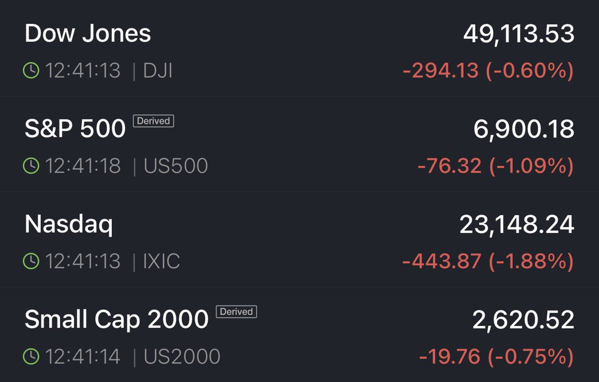 BREAKING: US markets extend losses, with the Nasdaq 100 now down -1.9%, as AI stocks fall.

Tons of volatility everywhere, capitalize on it.