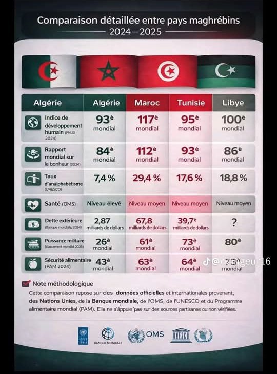 Trakel23's tweet photo. L'Algérie surclasse le Maroc sur tous les indicateurs socio-économiques, mais cet inculte est persuadé que le taux de change d'une monnaie est un critère de développement. https://t.co/09xHabusIe