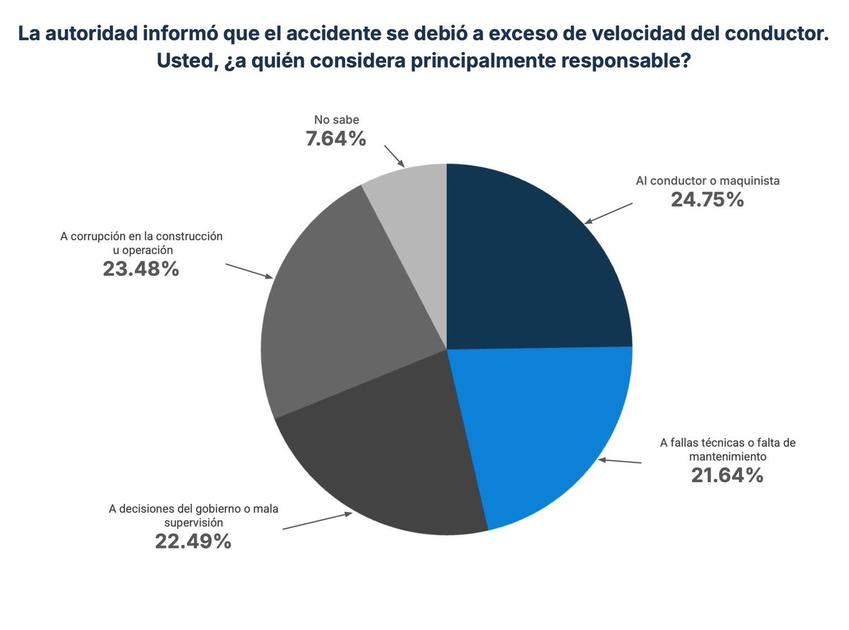 Solo 1 de cada 4 mexicanos cree que el conductor fue el principal responsable del accidente del Tren Transístmico.

El resto (casi 68%) señala: Fallas técnicas, Mala supervisión del gobierno y/o Corrupción en la construcción. ¿Tú qué opinas?